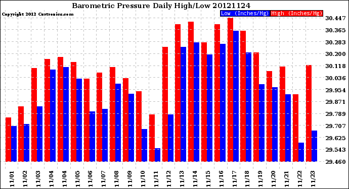 Milwaukee Weather Barometric Pressure<br>Daily High/Low