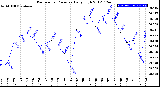 Milwaukee Weather Barometric Pressure<br>Daily High