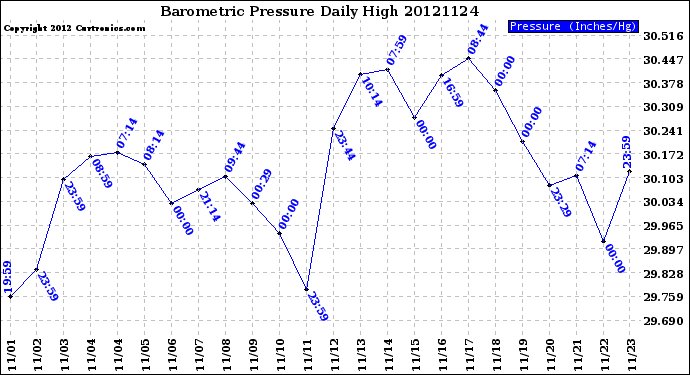 Milwaukee Weather Barometric Pressure<br>Daily High