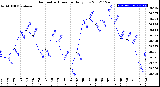 Milwaukee Weather Barometric Pressure<br>Daily Low