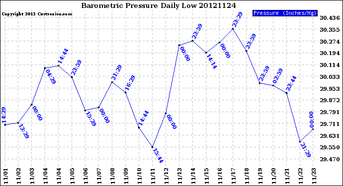 Milwaukee Weather Barometric Pressure<br>Daily Low