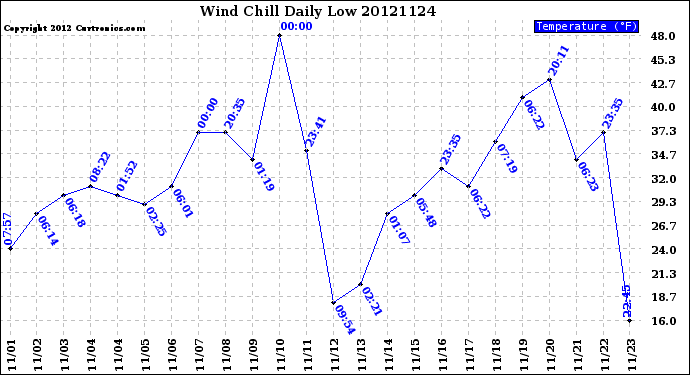 Milwaukee Weather Wind Chill<br>Daily Low