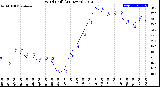 Milwaukee Weather Wind Chill<br>(24 Hours)