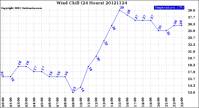 Milwaukee Weather Wind Chill<br>(24 Hours)