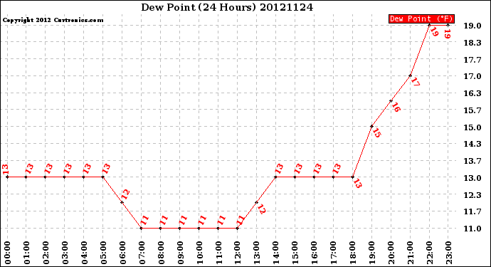 Milwaukee Weather Dew Point<br>(24 Hours)