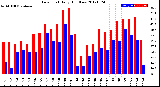 Milwaukee Weather Dew Point<br>Daily High/Low