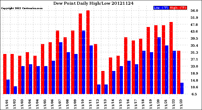 Milwaukee Weather Dew Point<br>Daily High/Low