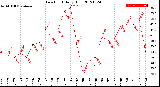 Milwaukee Weather Dew Point<br>Daily High