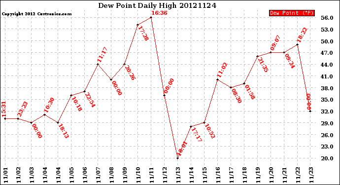 Milwaukee Weather Dew Point<br>Daily High