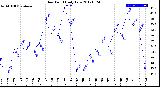 Milwaukee Weather Dew Point<br>Daily Low