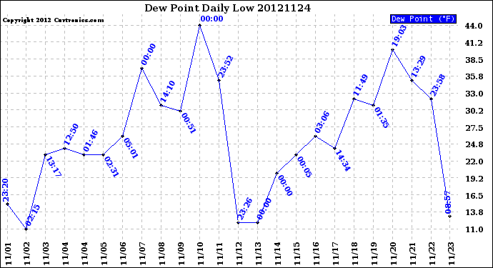 Milwaukee Weather Dew Point<br>Daily Low