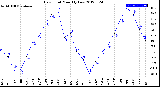 Milwaukee Weather Dew Point<br>Monthly Low