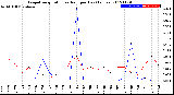 Milwaukee Weather Evapotranspiration<br>vs Rain per Day<br>(Inches)