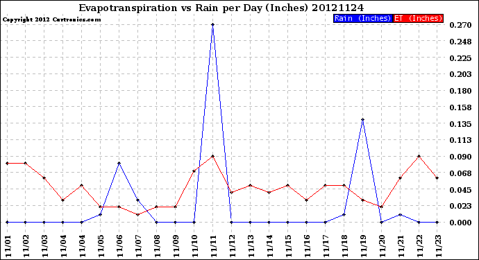 Milwaukee Weather Evapotranspiration<br>vs Rain per Day<br>(Inches)