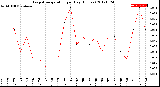 Milwaukee Weather Evapotranspiration<br>per Day (Inches)