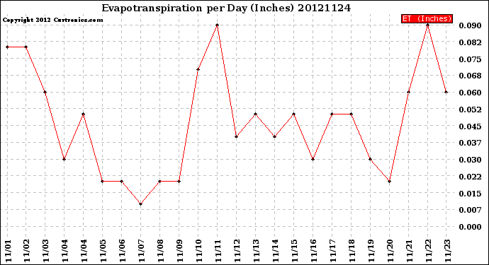 Milwaukee Weather Evapotranspiration<br>per Day (Inches)