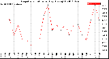 Milwaukee Weather Evapotranspiration<br>per Day (Ozs sq/ft)