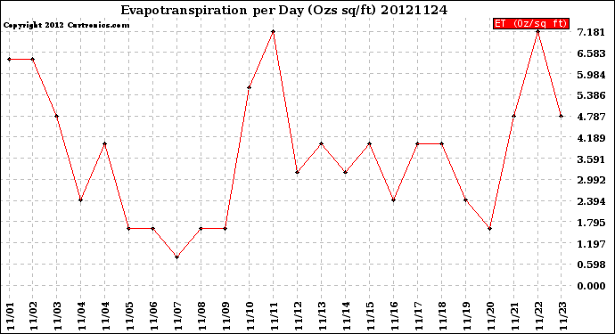 Milwaukee Weather Evapotranspiration<br>per Day (Ozs sq/ft)