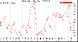 Milwaukee Weather Heat Index<br>Daily High