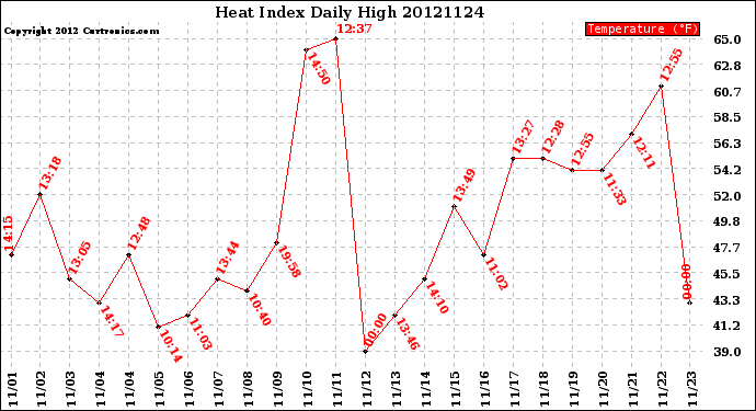 Milwaukee Weather Heat Index<br>Daily High