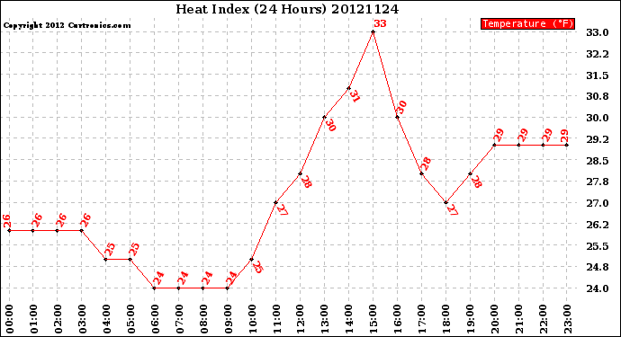 Milwaukee Weather Heat Index<br>(24 Hours)