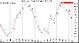 Milwaukee Weather Heat Index<br>Monthly High