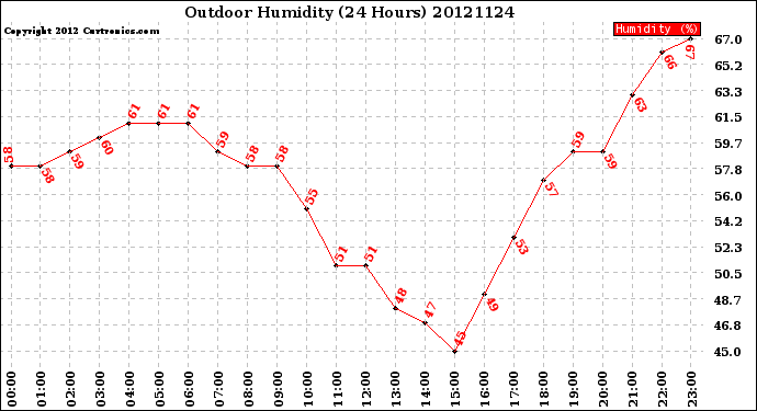 Milwaukee Weather Outdoor Humidity<br>(24 Hours)