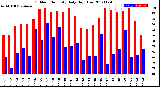 Milwaukee Weather Outdoor Humidity<br>Daily High/Low