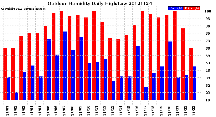 Milwaukee Weather Outdoor Humidity<br>Daily High/Low