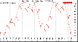 Milwaukee Weather Outdoor Humidity<br>Daily High