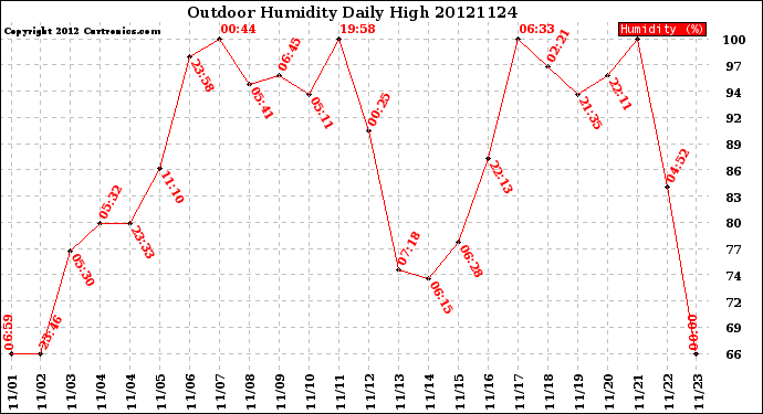 Milwaukee Weather Outdoor Humidity<br>Daily High