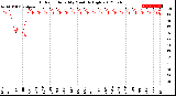 Milwaukee Weather Outdoor Humidity<br>Monthly High