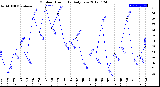 Milwaukee Weather Outdoor Humidity<br>Daily Low