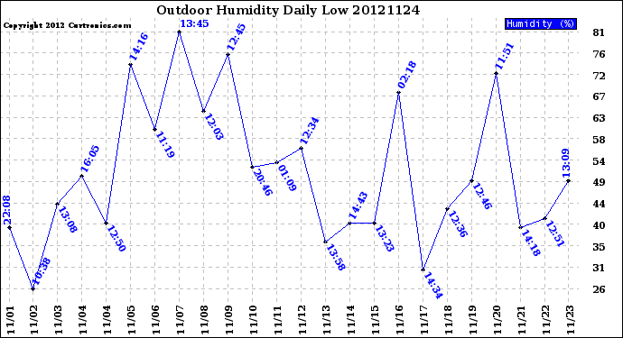 Milwaukee Weather Outdoor Humidity<br>Daily Low