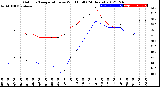 Milwaukee Weather Outdoor Temperature<br>vs Wind Chill<br>(24 Hours)