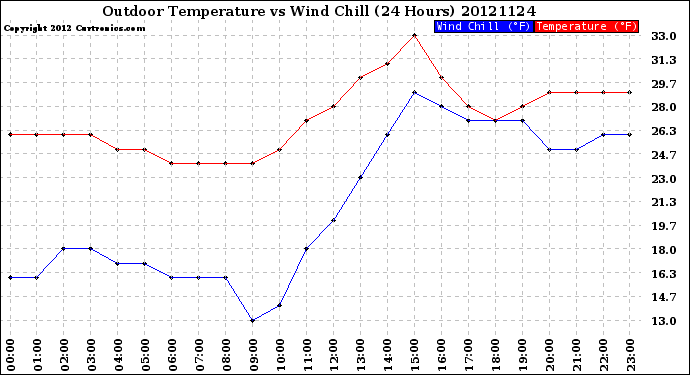 Milwaukee Weather Outdoor Temperature<br>vs Wind Chill<br>(24 Hours)