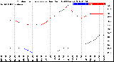 Milwaukee Weather Outdoor Temperature<br>vs Dew Point<br>(24 Hours)