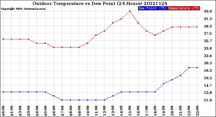 Milwaukee Weather Outdoor Temperature<br>vs Dew Point<br>(24 Hours)