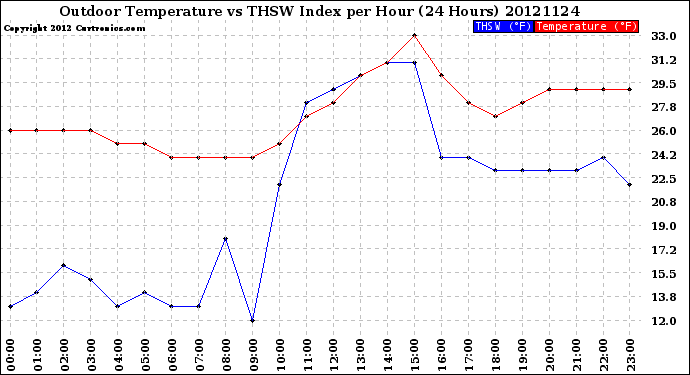 Milwaukee Weather Outdoor Temperature<br>vs THSW Index<br>per Hour<br>(24 Hours)