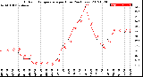 Milwaukee Weather Outdoor Temperature<br>per Hour<br>(24 Hours)