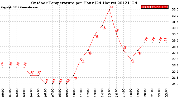 Milwaukee Weather Outdoor Temperature<br>per Hour<br>(24 Hours)