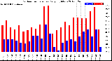 Milwaukee Weather Outdoor Temperature<br>Daily High/Low