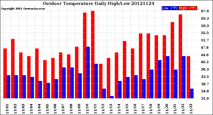 Milwaukee Weather Outdoor Temperature<br>Daily High/Low