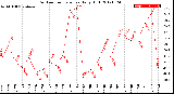 Milwaukee Weather Outdoor Temperature<br>Daily High