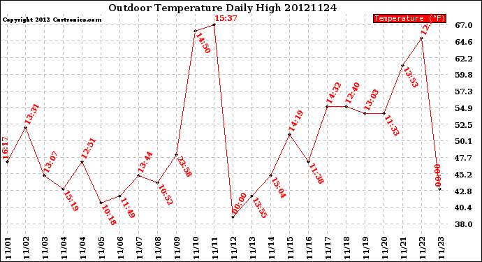 Milwaukee Weather Outdoor Temperature<br>Daily High