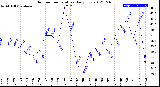 Milwaukee Weather Outdoor Temperature<br>Daily Low