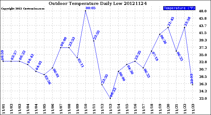 Milwaukee Weather Outdoor Temperature<br>Daily Low