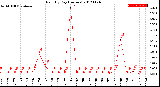 Milwaukee Weather Rain<br>By Day<br>(Inches)