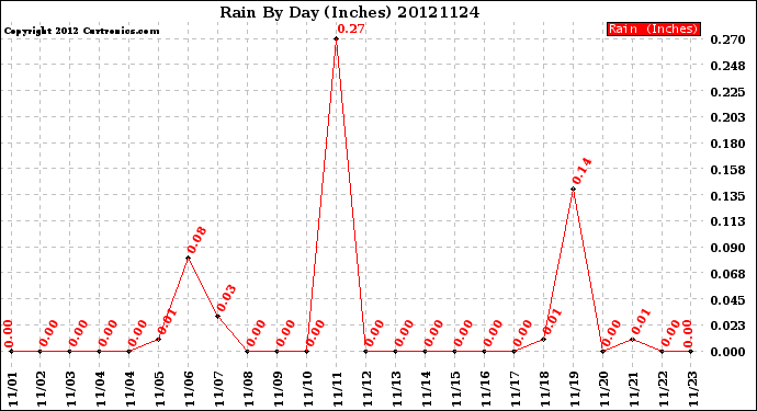 Milwaukee Weather Rain<br>By Day<br>(Inches)