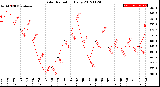 Milwaukee Weather Solar Radiation<br>Daily